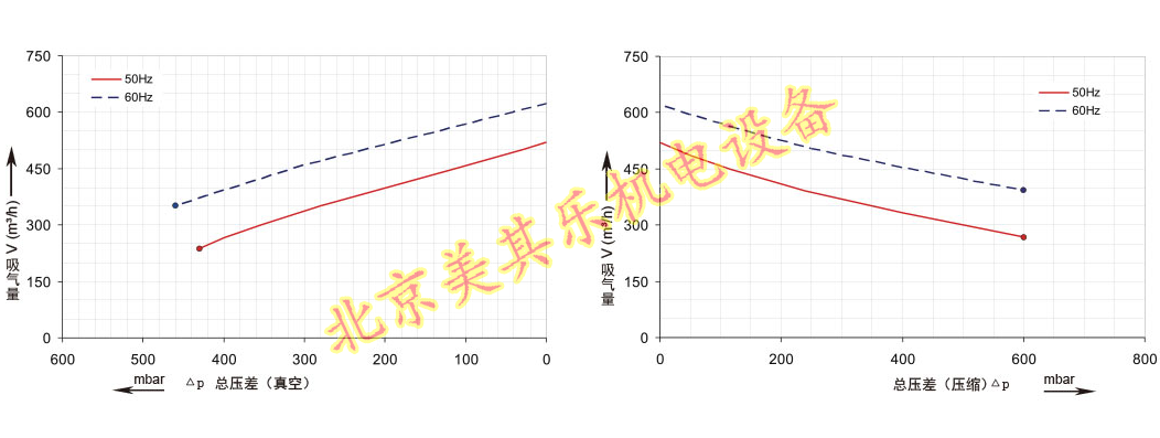 2GH820風機（5.5kw、7.5kw、11kw、15kw）