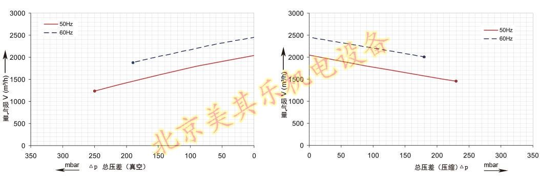 2GH943(15kw、20kw、25kw)大型工業(yè)風(fēng)機(jī)